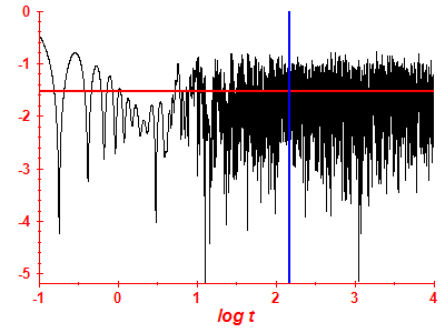 Survival probability log